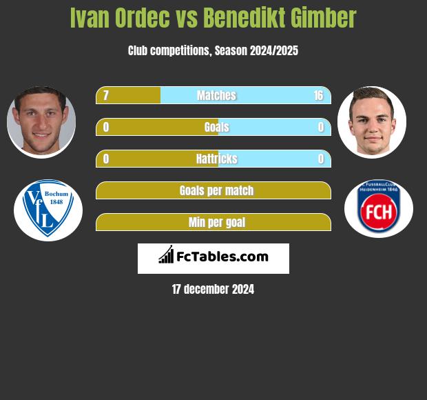 Iwan Ordeć vs Benedikt Gimber h2h player stats