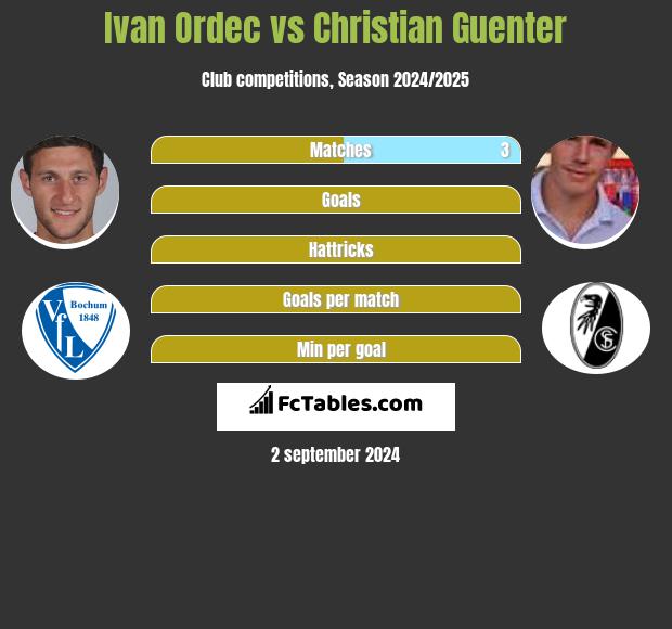 Ivan Ordec vs Christian Guenter h2h player stats