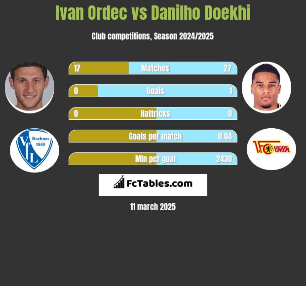 Iwan Ordeć vs Danilho Doekhi h2h player stats