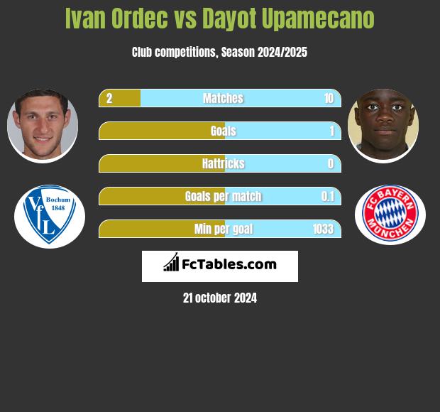 Ivan Ordec vs Dayot Upamecano h2h player stats