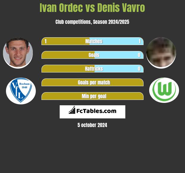 Ivan Ordec vs Denis Vavro h2h player stats