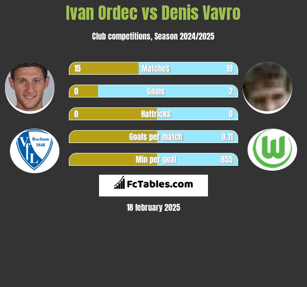 Iwan Ordeć vs Denis Vavro h2h player stats