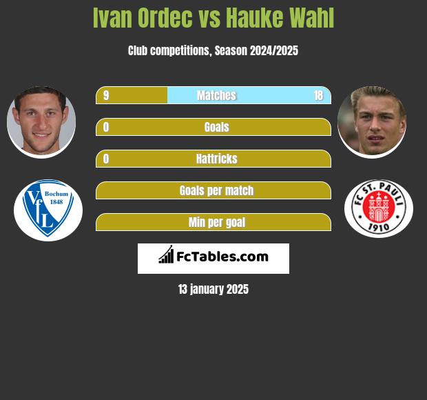 Ivan Ordec vs Hauke Wahl h2h player stats