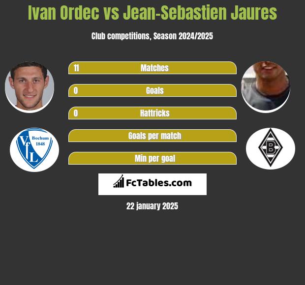 Ivan Ordec vs Jean-Sebastien Jaures h2h player stats