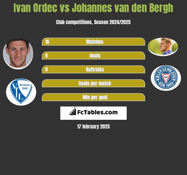 Ivan Ordec vs Johannes van den Bergh h2h player stats