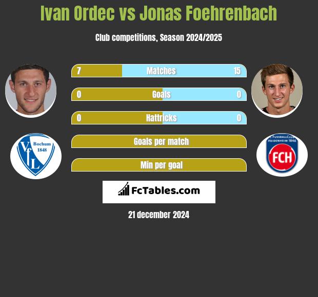 Ivan Ordec vs Jonas Foehrenbach h2h player stats