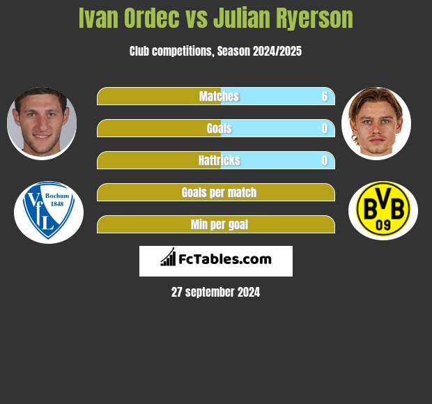 Ivan Ordec vs Julian Ryerson h2h player stats