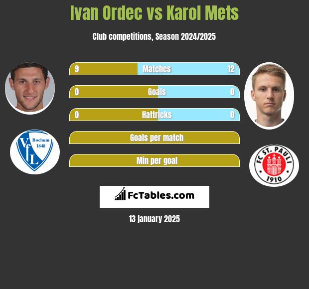 Ivan Ordec vs Karol Mets h2h player stats