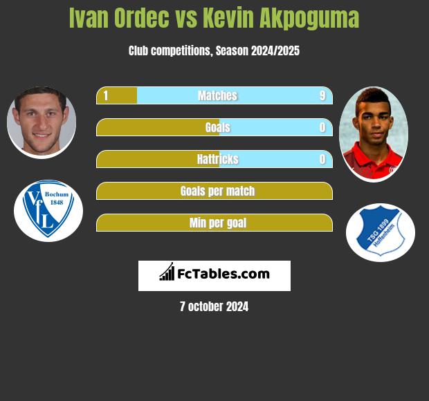 Ivan Ordec vs Kevin Akpoguma h2h player stats