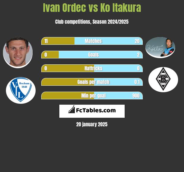 Ivan Ordec vs Ko Itakura h2h player stats