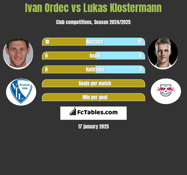 Ivan Ordec vs Lukas Klostermann h2h player stats