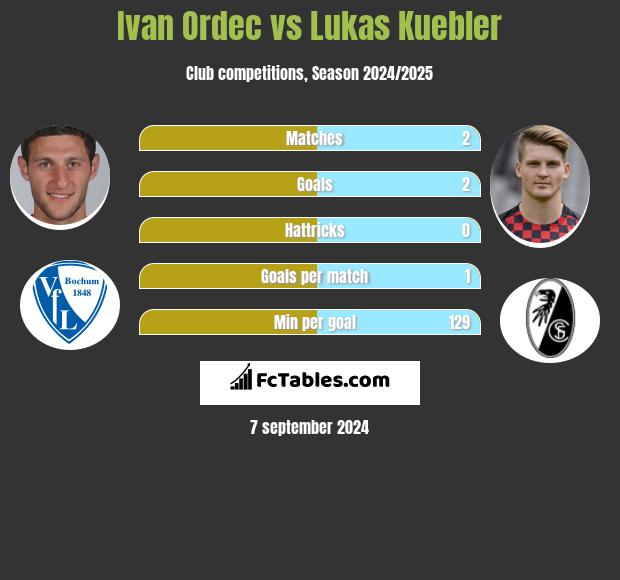 Ivan Ordec vs Lukas Kuebler h2h player stats