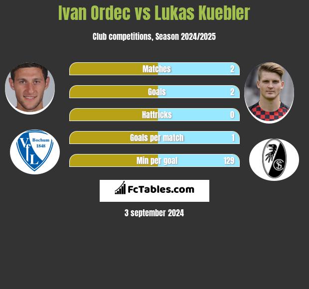 Iwan Ordeć vs Lukas Kuebler h2h player stats