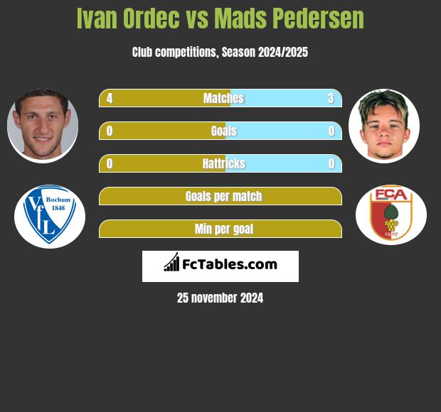 Ivan Ordec vs Mads Pedersen h2h player stats