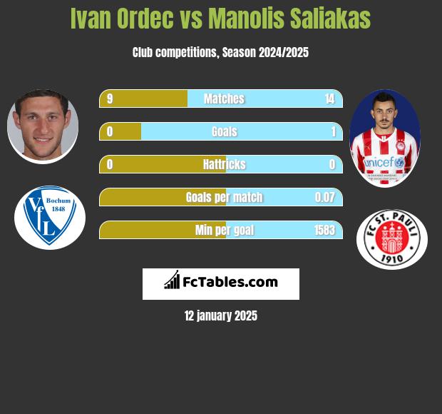 Iwan Ordeć vs Manolis Saliakas h2h player stats