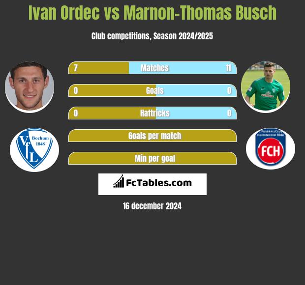 Ivan Ordec vs Marnon-Thomas Busch h2h player stats