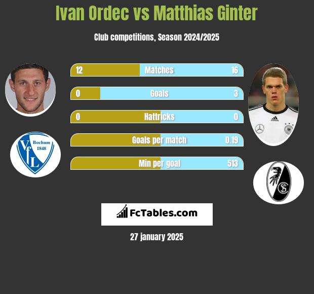 Ivan Ordec vs Matthias Ginter h2h player stats