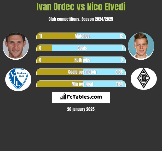 Ivan Ordec vs Nico Elvedi h2h player stats