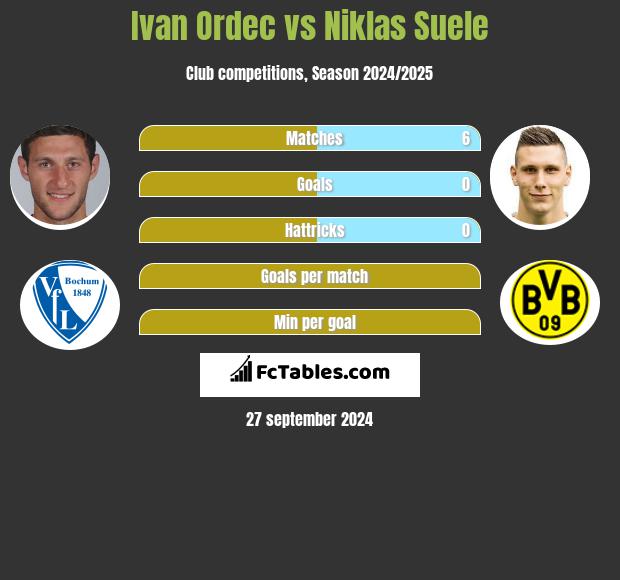 Iwan Ordeć vs Niklas Suele h2h player stats