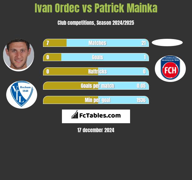 Iwan Ordeć vs Patrick Mainka h2h player stats