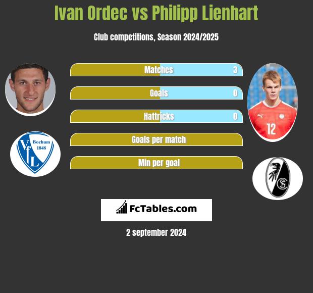 Ivan Ordec vs Philipp Lienhart h2h player stats