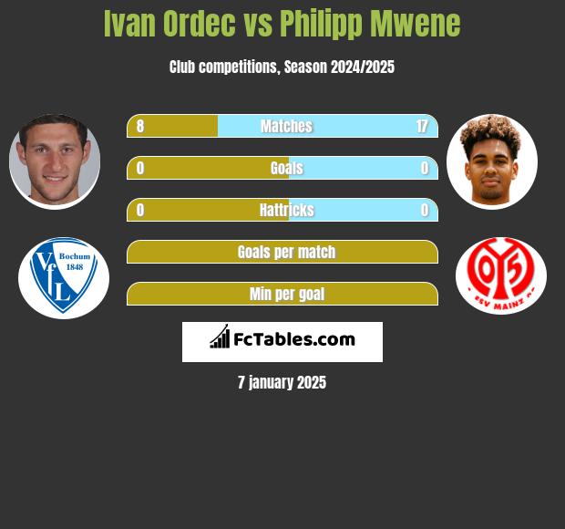 Ivan Ordec vs Philipp Mwene h2h player stats