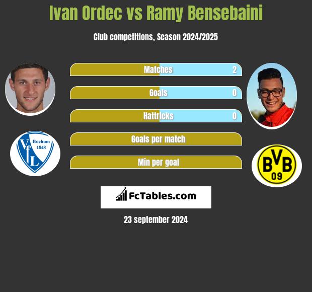 Ivan Ordec vs Ramy Bensebaini h2h player stats