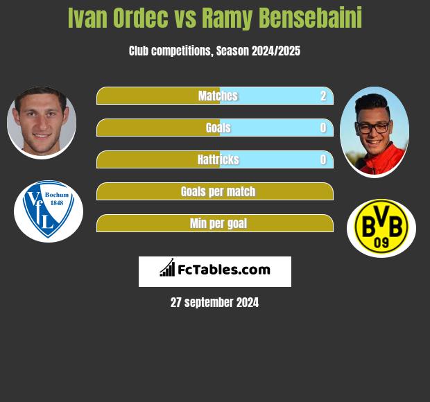 Iwan Ordeć vs Ramy Bensebaini h2h player stats