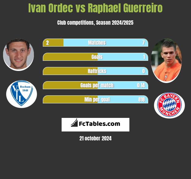 Ivan Ordec vs Raphael Guerreiro h2h player stats