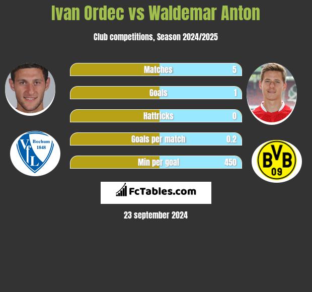 Ivan Ordec vs Waldemar Anton h2h player stats