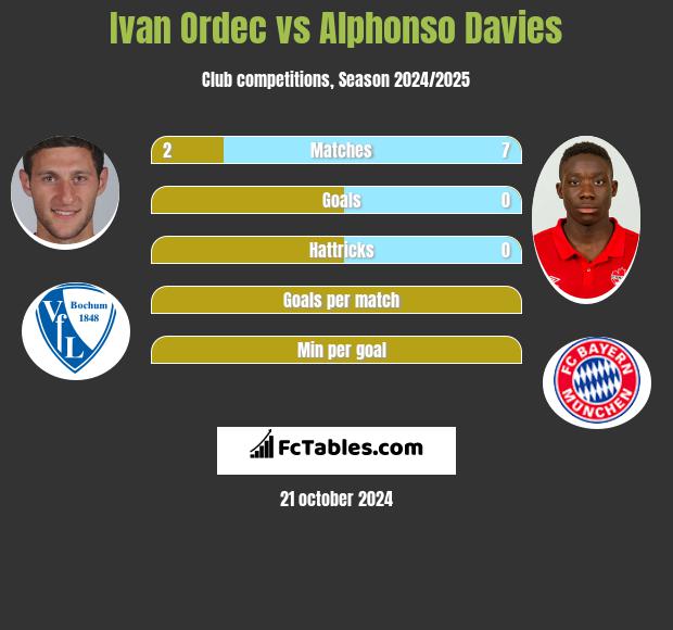 Ivan Ordec vs Alphonso Davies h2h player stats