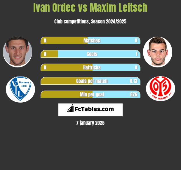 Ivan Ordec vs Maxim Leitsch h2h player stats