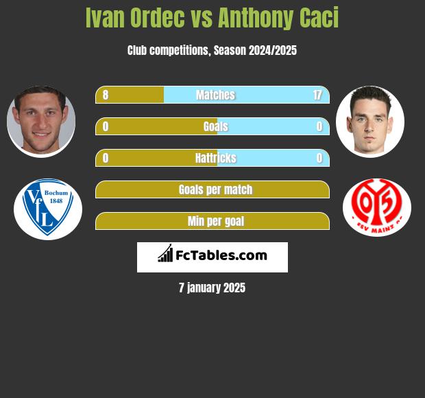 Ivan Ordec vs Anthony Caci h2h player stats