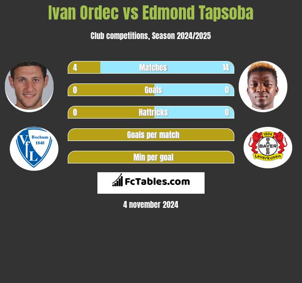 Ivan Ordec vs Edmond Tapsoba h2h player stats