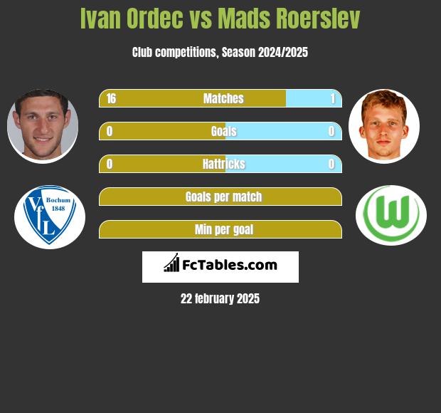 Ivan Ordec vs Mads Roerslev h2h player stats