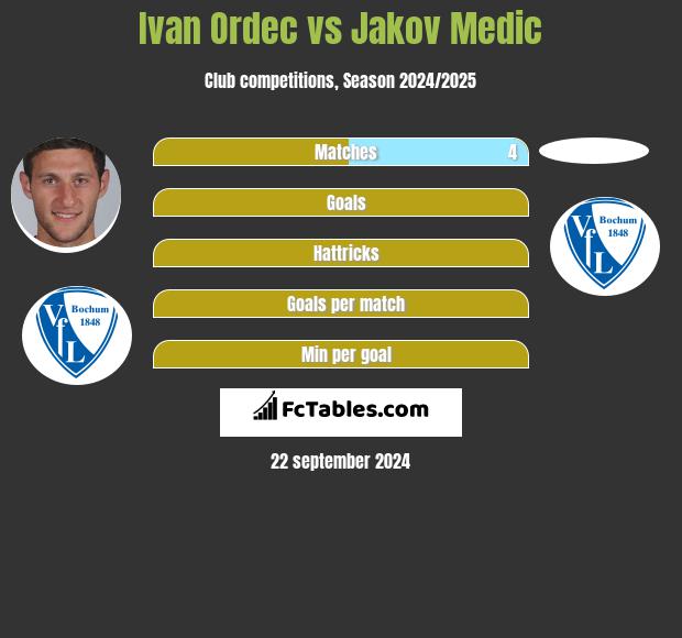 Ivan Ordec vs Jakov Medic h2h player stats