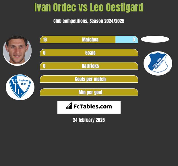 Ivan Ordec vs Leo Oestigard h2h player stats