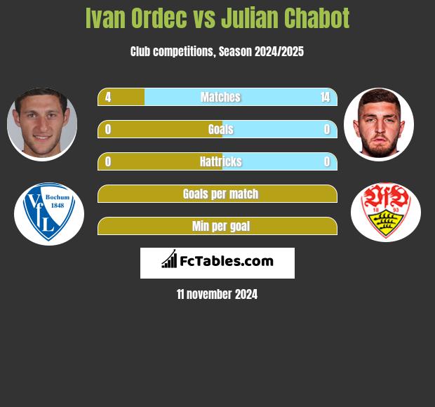 Ivan Ordec vs Julian Chabot h2h player stats