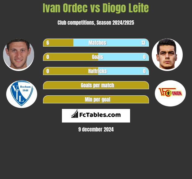 Ivan Ordec vs Diogo Leite h2h player stats