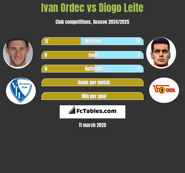 Iwan Ordeć vs Diogo Leite h2h player stats