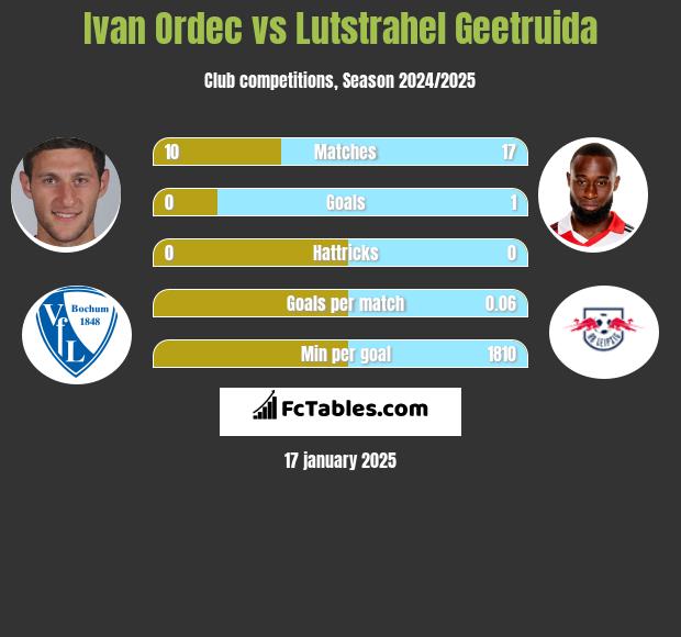 Ivan Ordec vs Lutstrahel Geetruida h2h player stats