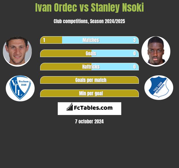 Ivan Ordec vs Stanley Nsoki h2h player stats