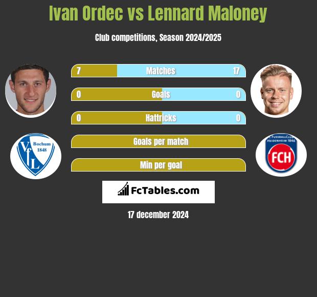 Iwan Ordeć vs Lennard Maloney h2h player stats