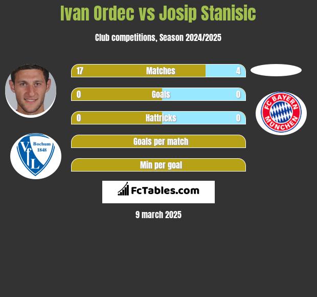 Iwan Ordeć vs Josip Stanisic h2h player stats