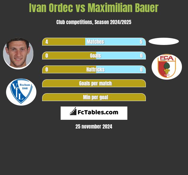 Ivan Ordec vs Maximilian Bauer h2h player stats