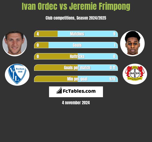 Iwan Ordeć vs Jeremie Frimpong h2h player stats