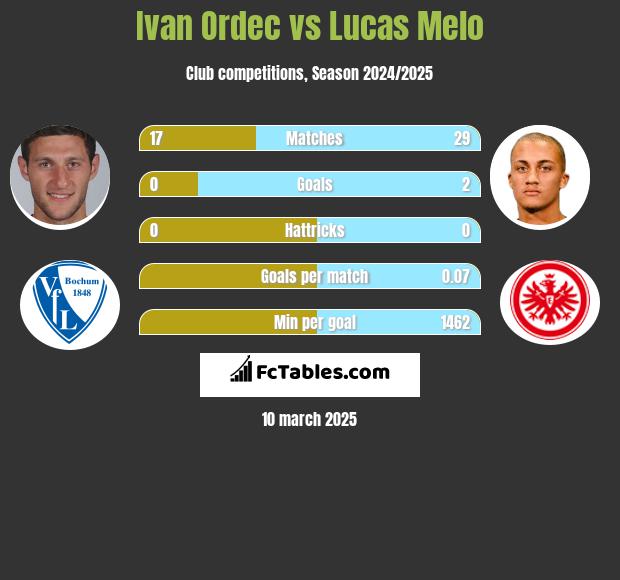 Ivan Ordec vs Lucas Melo h2h player stats