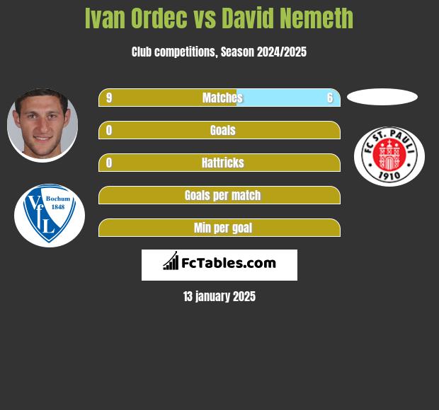 Ivan Ordec vs David Nemeth h2h player stats