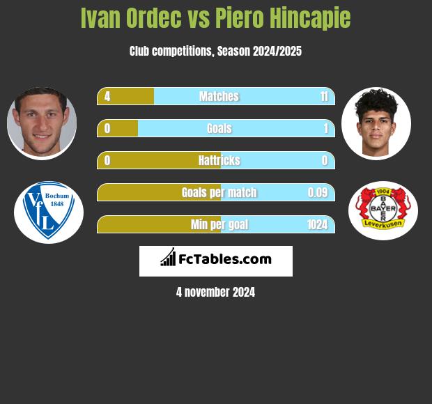 Ivan Ordec vs Piero Hincapie h2h player stats