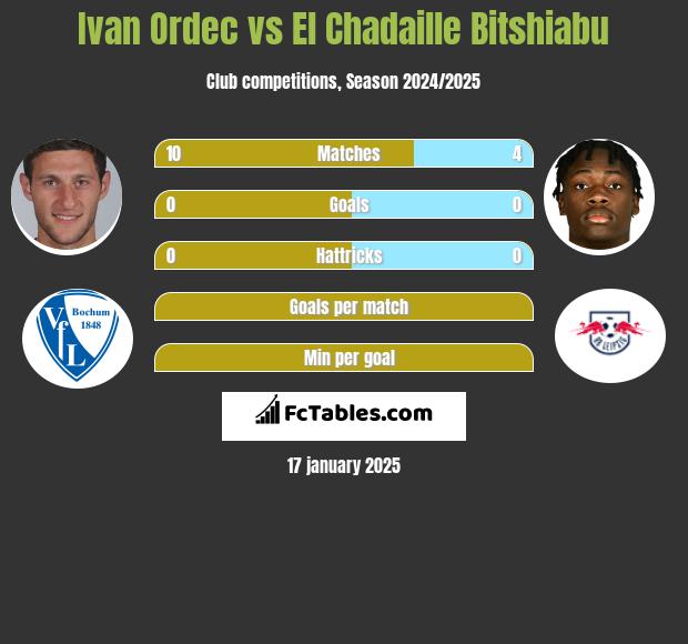 Ivan Ordec vs El Chadaille Bitshiabu h2h player stats